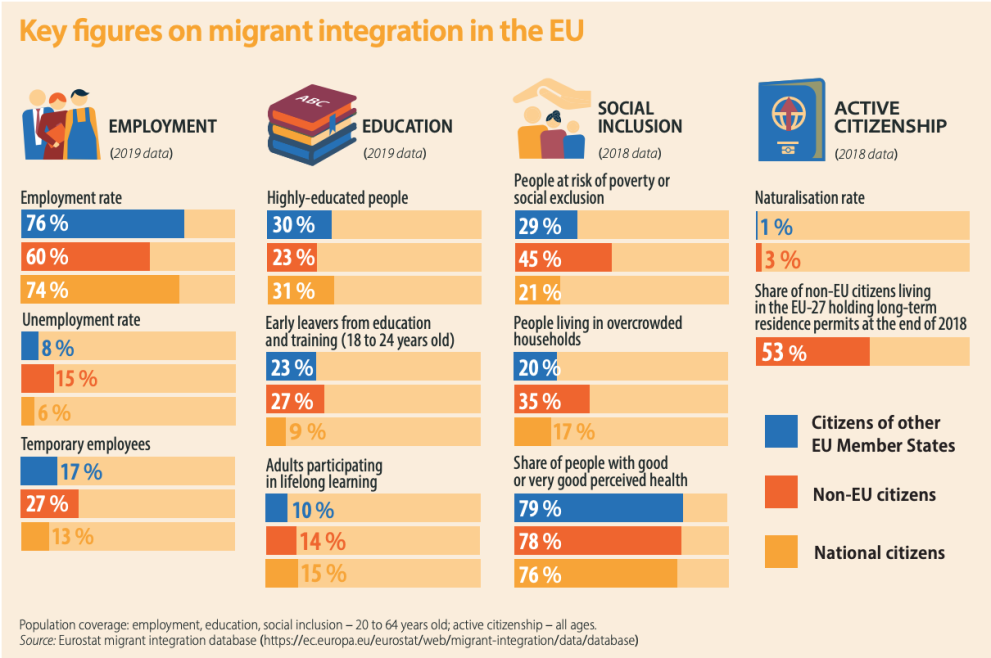 EU migrant integration statistics 2020 | European Website on